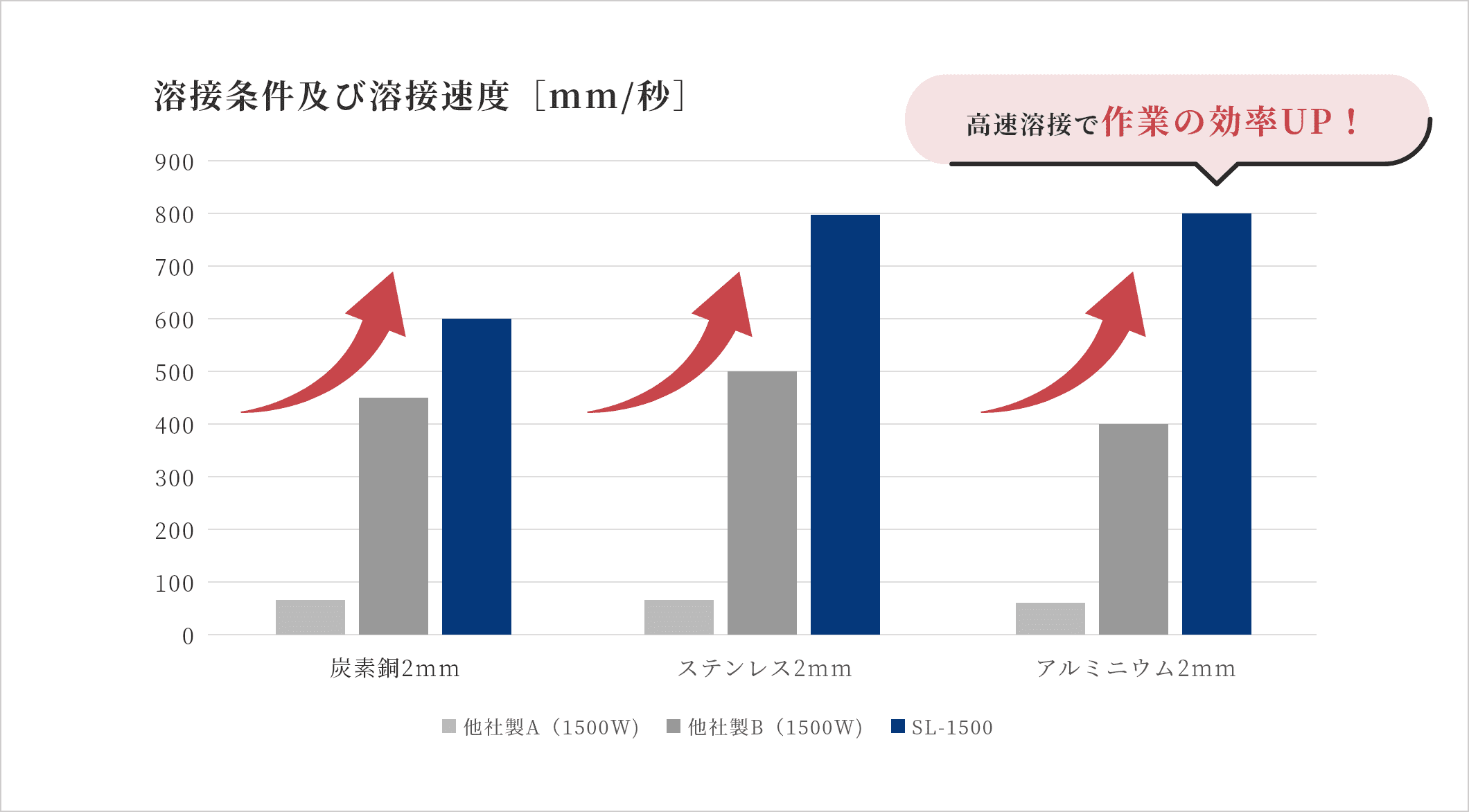 驚きの溶接スピードで作業の効率化を促進できます！