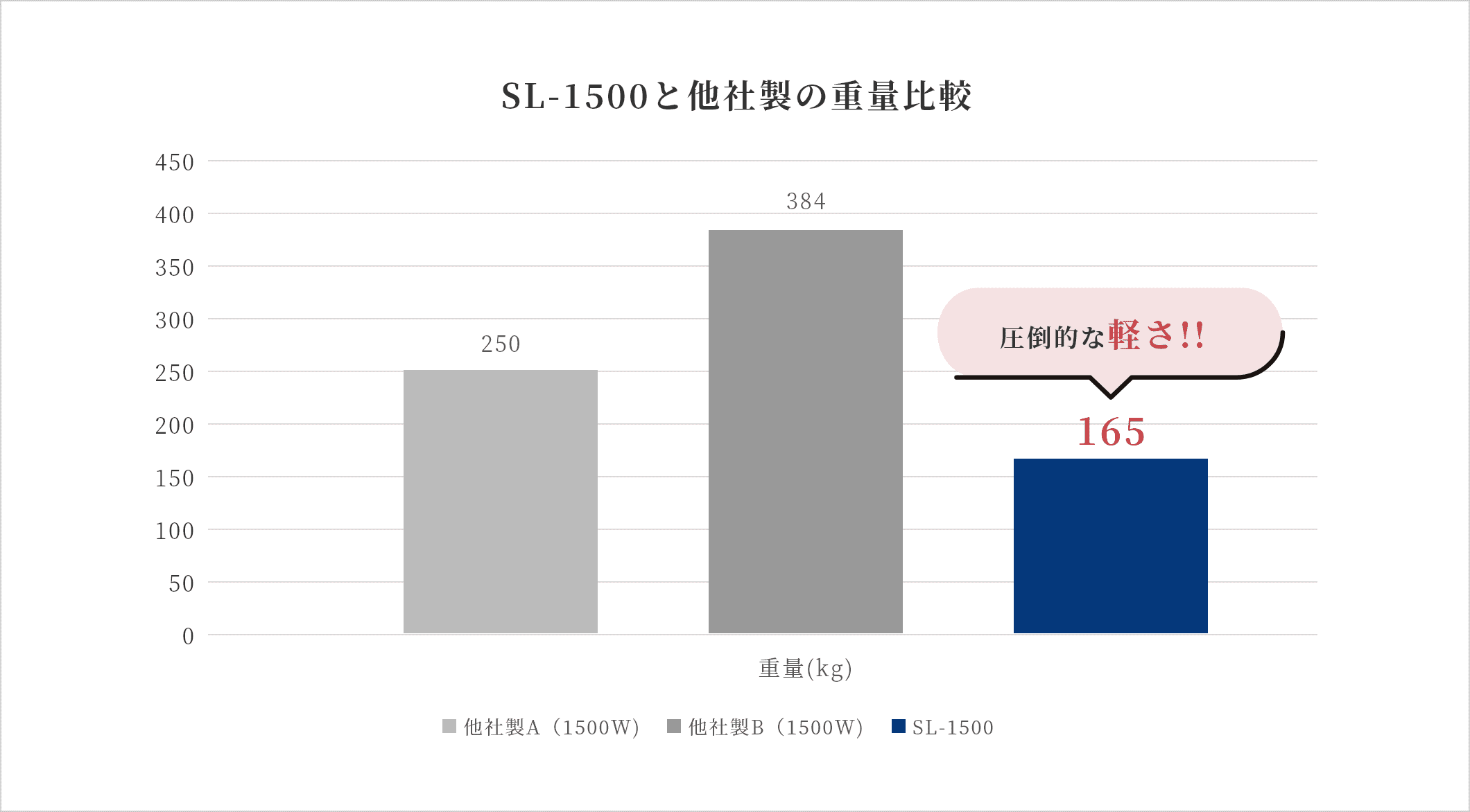 高性能を保ちながら無駄を極限まで省くことで、トップクラスの軽量を実現